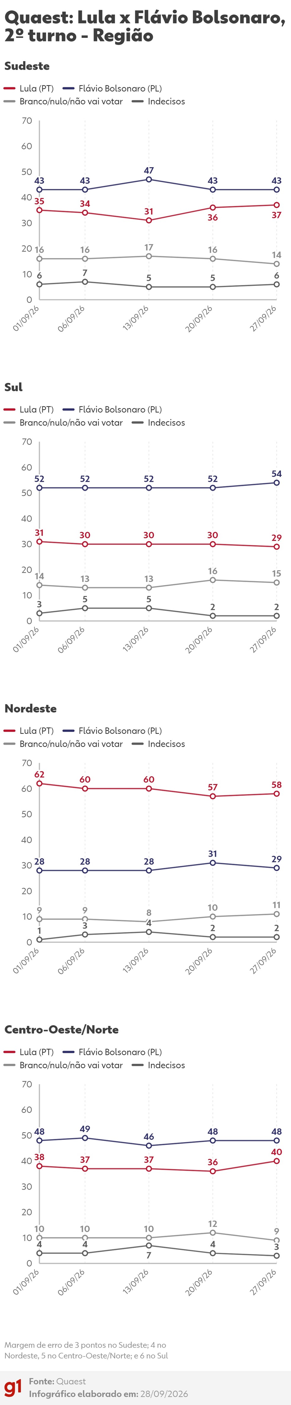 Quaest: intenções de voto no 2º turno entre Lula (PT) e Flávio Bolsonaro (PL) - Região — Foto: Arte/g1