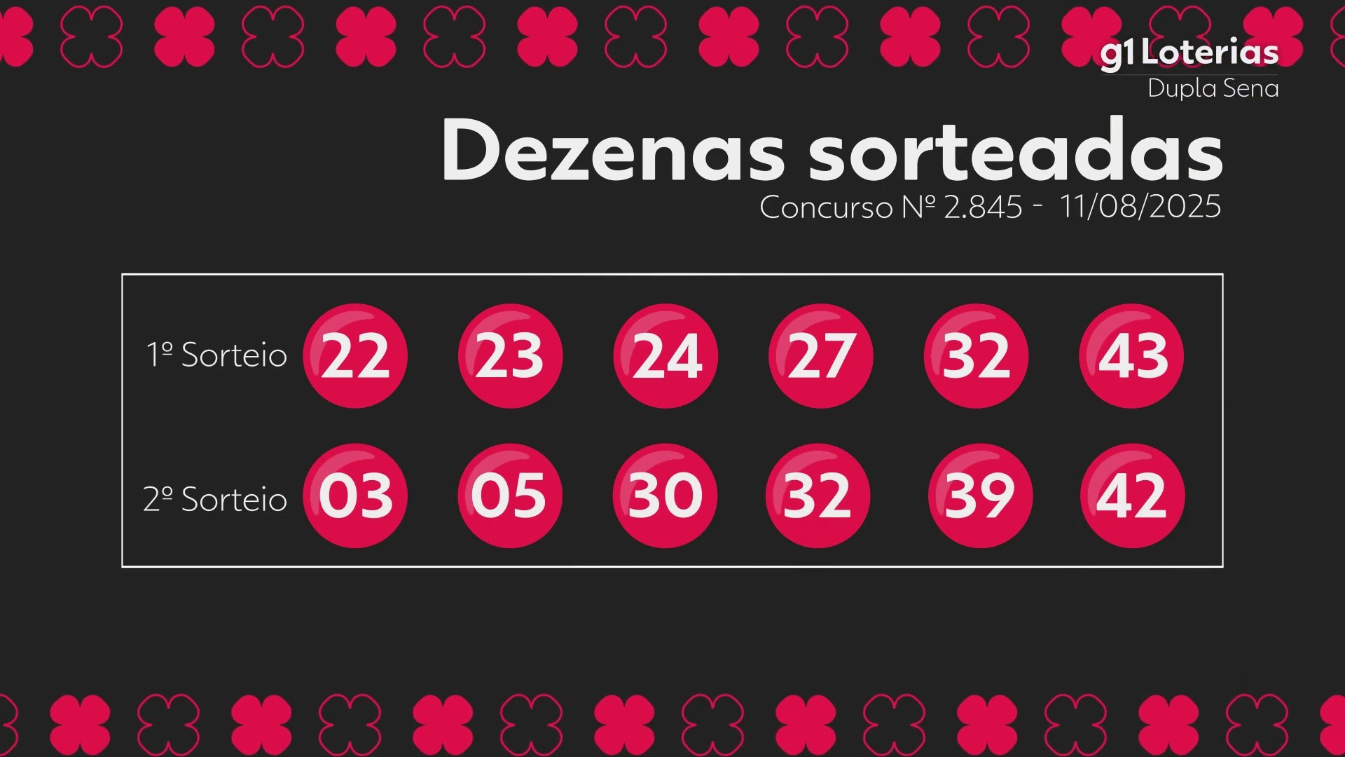 Dupla Sena hoje: resultado do concurso 2845 e números sorteados