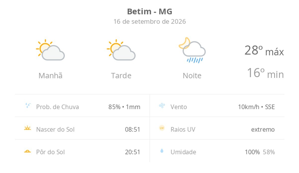 Previsão do tempo hoje para Betim (MG): sol com aumento de nuvens ao longo do dia; à noite ocorrem pancadas de chuva