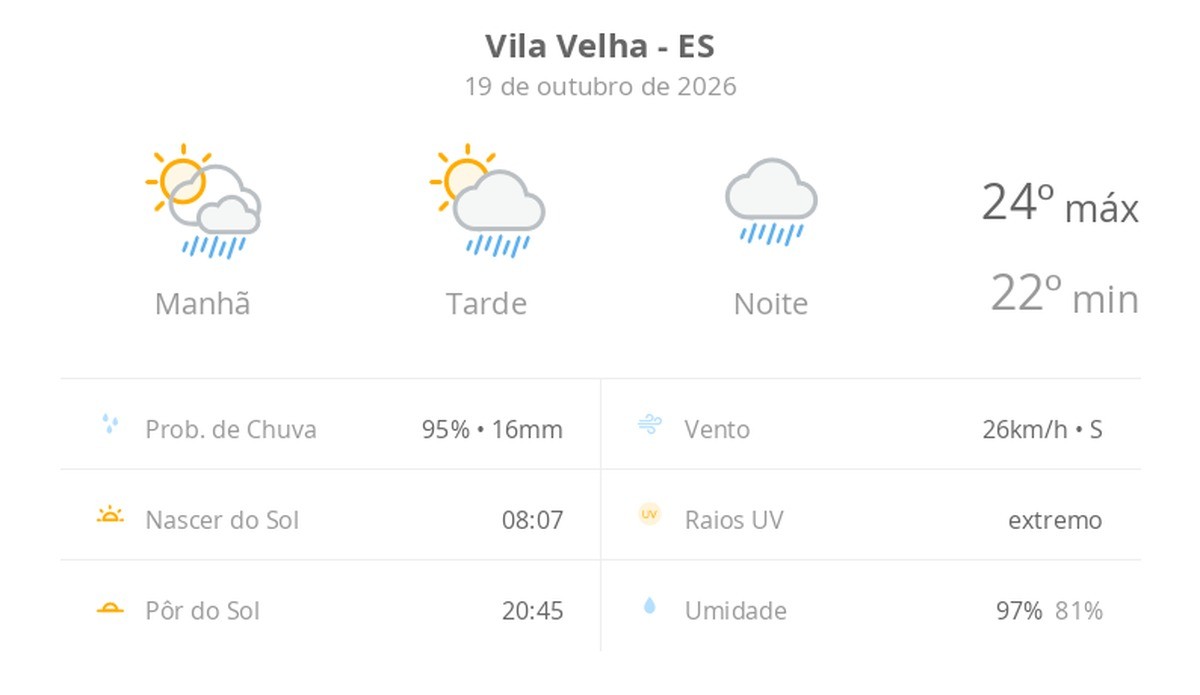 Previsão do tempo hoje para Vila Velha (ES): sol com aumento de nuvens e pancadas de chuva no fim da manhã e à tarde; noite chuvosa