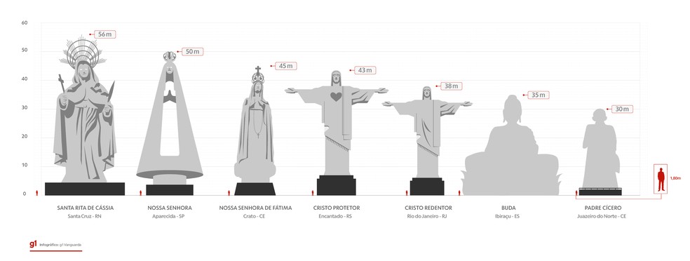 Aparecida, Cristo Redentor e Buda: Conheça estátuas religiosas gigantes construídas no Brasil. — Foto: Arte: Rodrigo Magalhães/TV Vanguarda
