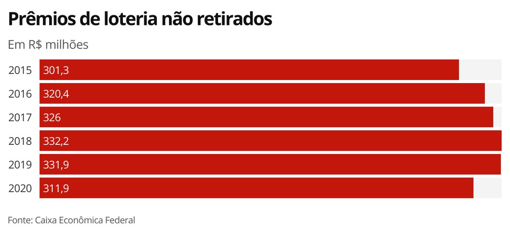 20 ganhadores de bolão da Mega Sena da Virada ainda não retiraram o prêmio  em MT, Mato Grosso