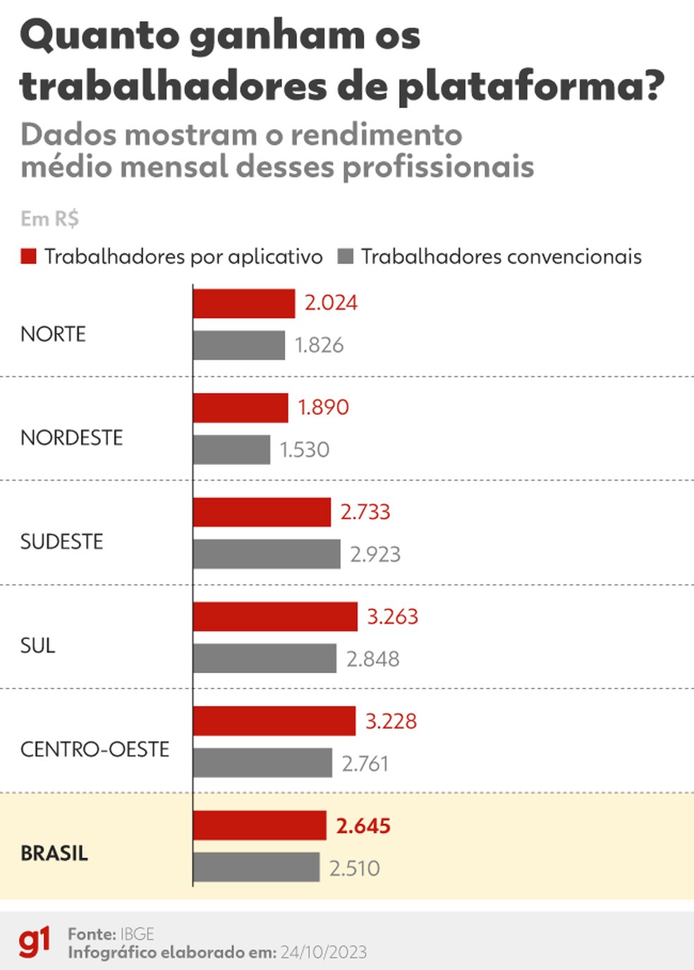 Quanto ganham os trabalhadores de plataforma no Brasil — Foto: Kayan Albertin/g1