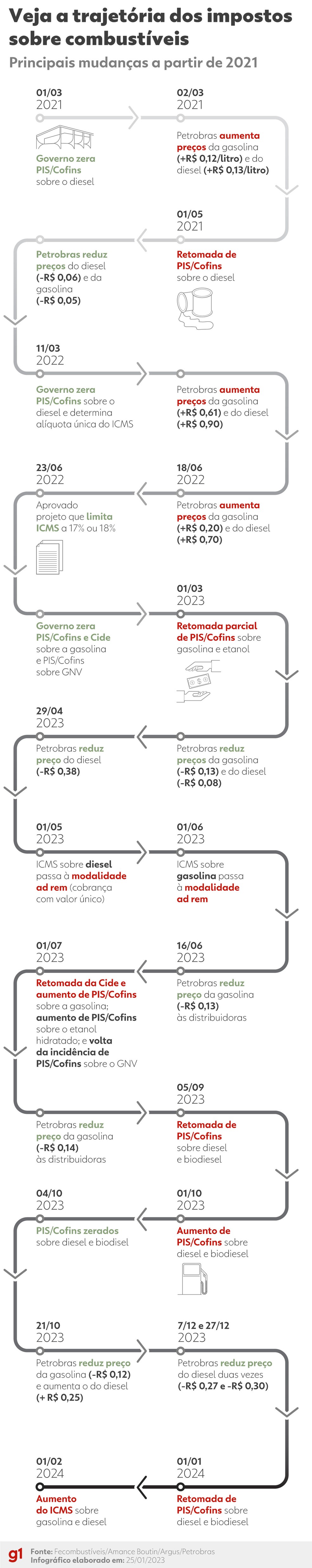 Trajetória dos impostos sobre combustíveis. — Foto: Kayan Albertin/Editoria de Arte g1