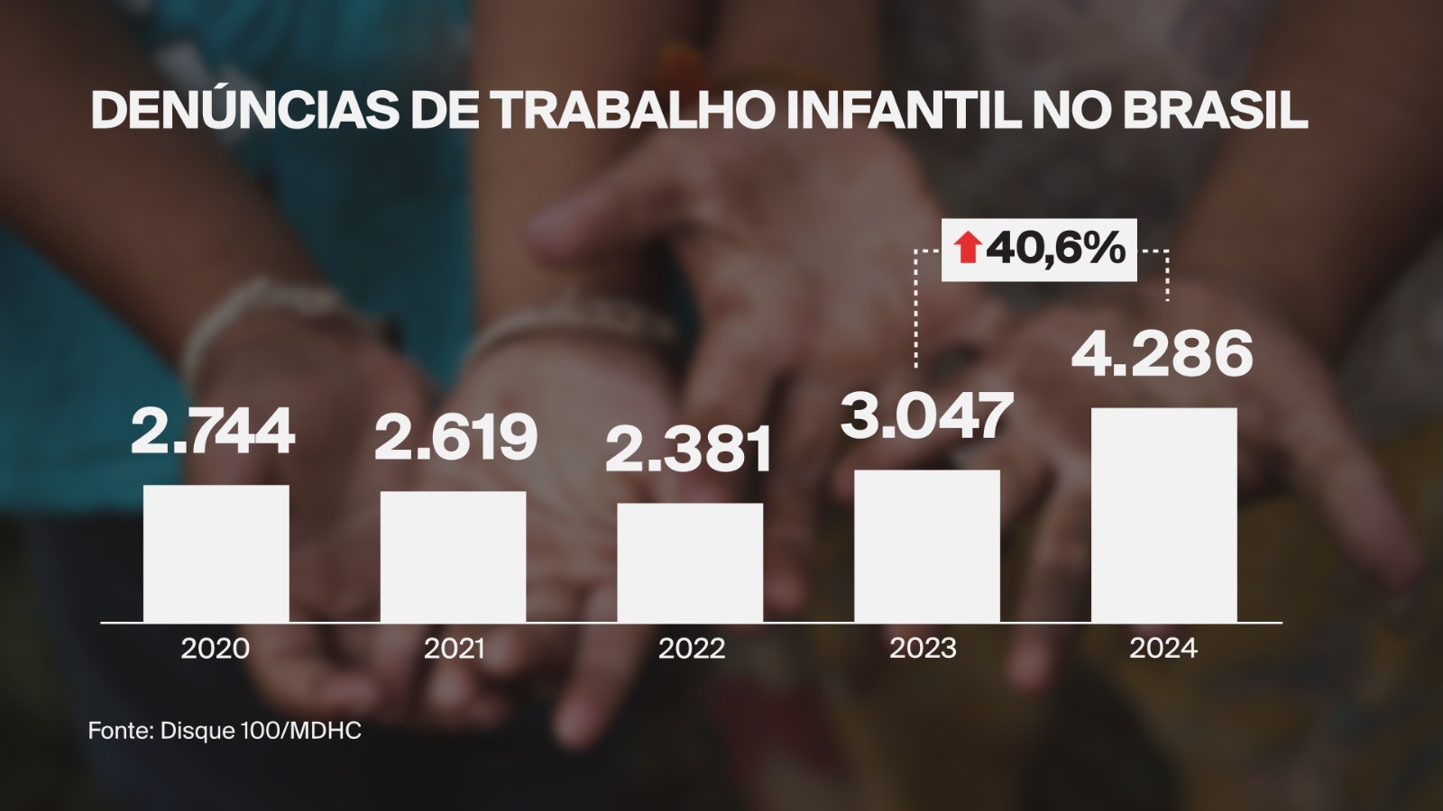 Fiscalização retira 47 crianças e adolescentes de situação de trabalho infantil em Boa Vista