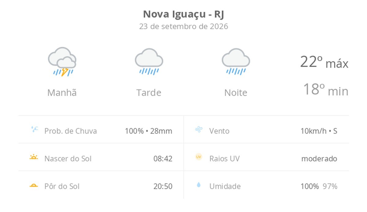 Previsão do tempo hoje para Nova Iguaçu (RJ): tempo chuvoso durante o dia e à noite