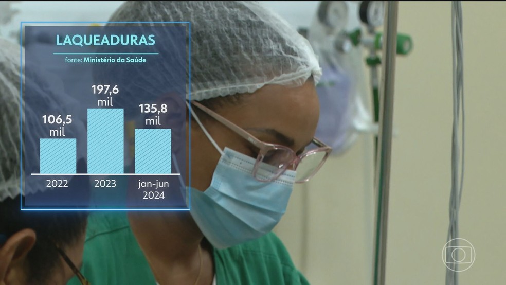 Procura por laqueadura no SUS aumenta mais de 80% — Foto: Reprodução/TV Globo