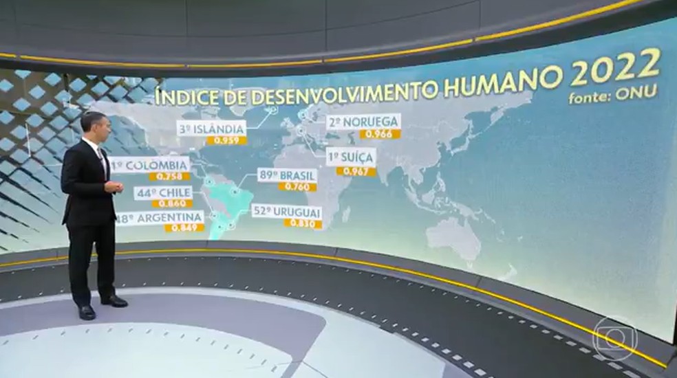 Índices de Desenvolvimento Humano (IDH) de 2022 de países do mundo. O Brasil está na 89ª posição, com 0,760. O valor varia de 0 a 1 e quanto mais perto de 1, melhor. — Foto: Reprodução/Jornal Hoje