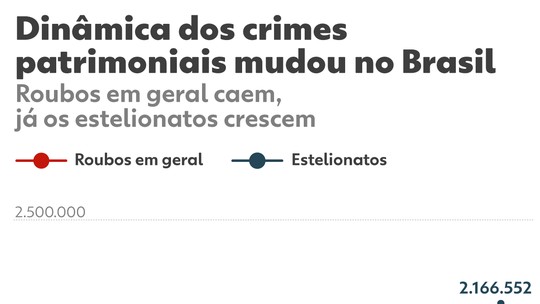 Roubos caem e golpes crescem em 2024, aponta Anuário de Segurança - Roubos aparecem no menor patamar histórico da pesquisa, divulgada pelo Fórum Brasileiro de Segurança Pública nesta quinta-feira (24). Já os casos de estelionato bateram recorde, com alta de 408% em 6 anos.