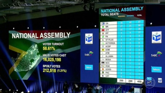 Congresso Nacional Africano perde maioria na África do Sul - Programa: Fantástico 