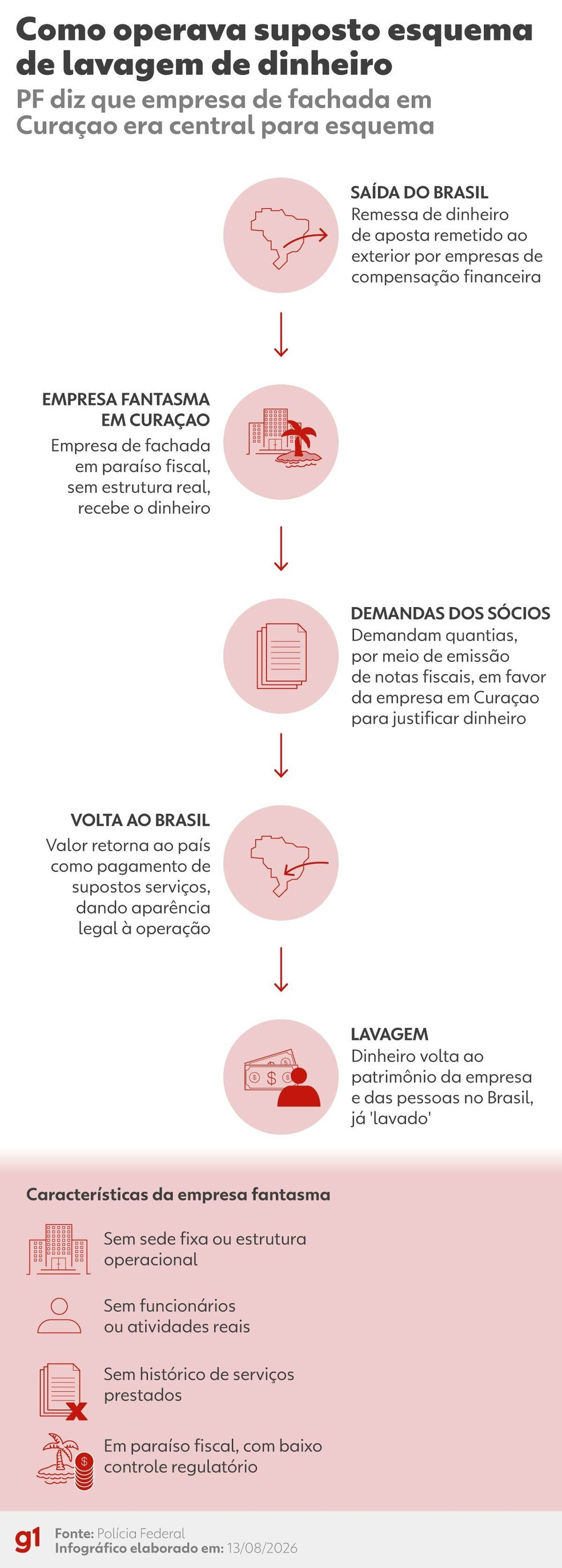 260813-info-apostas-ma PF investiga esquema de R$ 37 milhões em lavagem de dinheiro envolvendo advogado em São Paulo