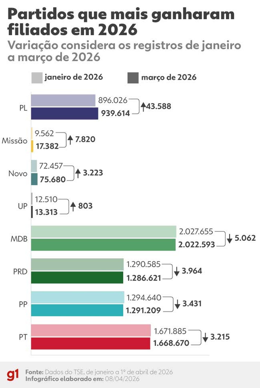 Partidos que mais cresceram e os que mais diminuíram em número de filiados de janeiro a março de 2026 — Foto: Equipe de Arte/g1