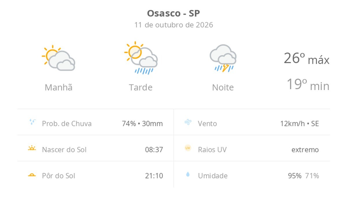 Previsão do tempo hoje para Osasco (SP): sol com muitas nuvens e pancadas de chuva à tarde; à noite ocorre temporal