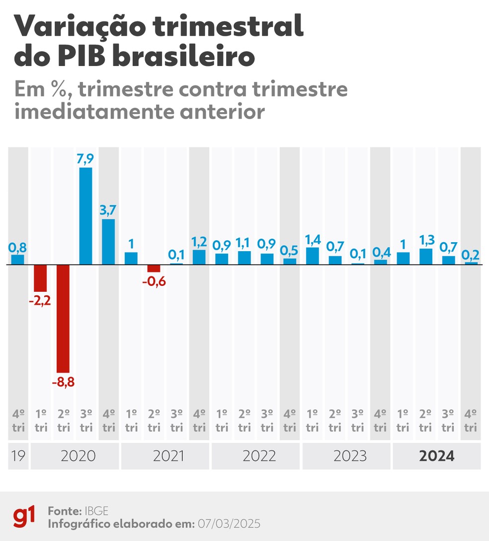 Variação trimestral do PIB brasileiro no quarto trimestre de 2024 — Foto: g1