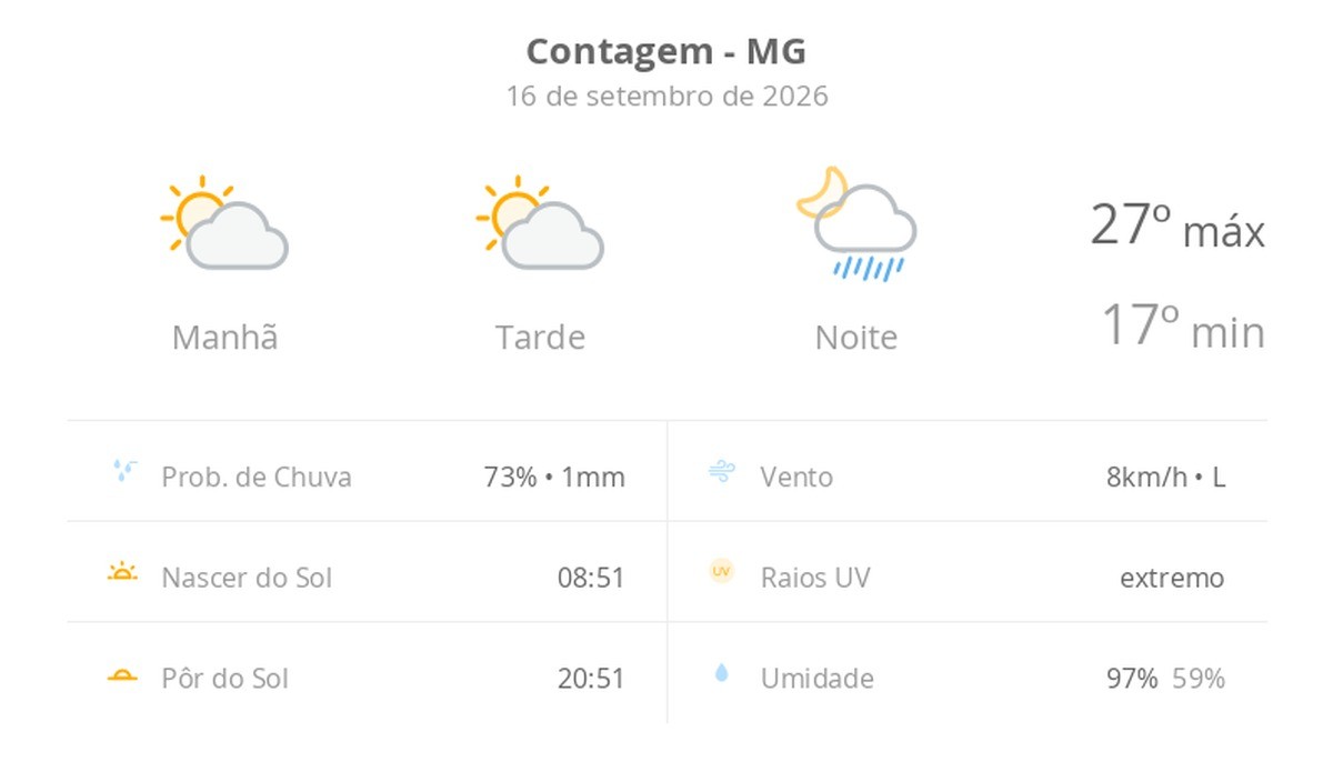 Previsão do tempo hoje para Contagem (MG): sol com aumento de nuvens ao longo do dia; à noite ocorrem pancadas de chuva