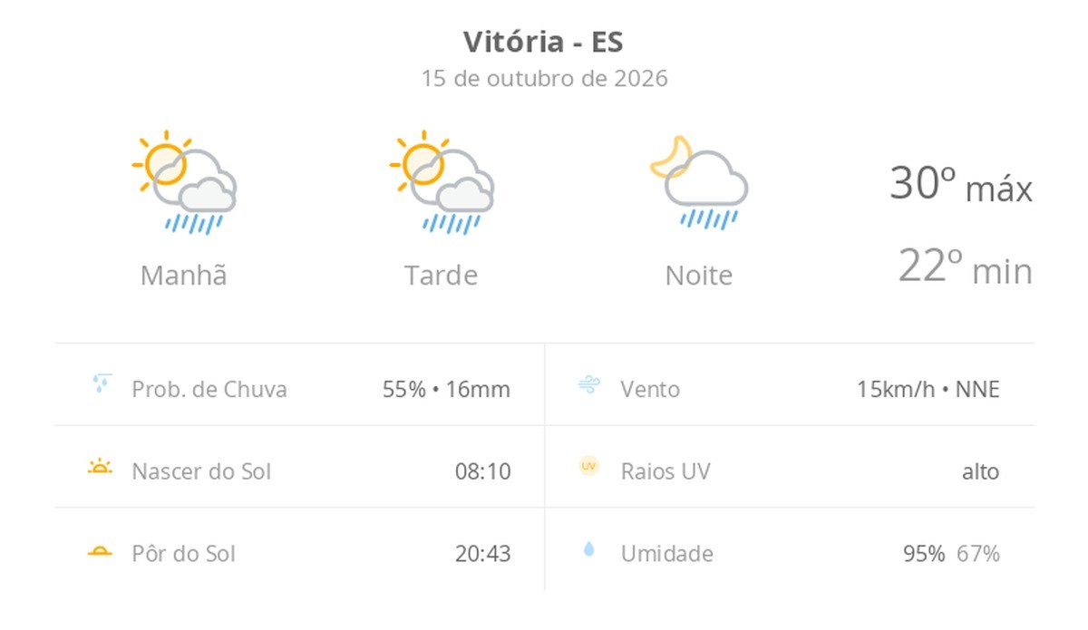 Previsão do tempo hoje para Vitória (ES): sol com algumas nuvens; chove rápido durante o dia e à noite