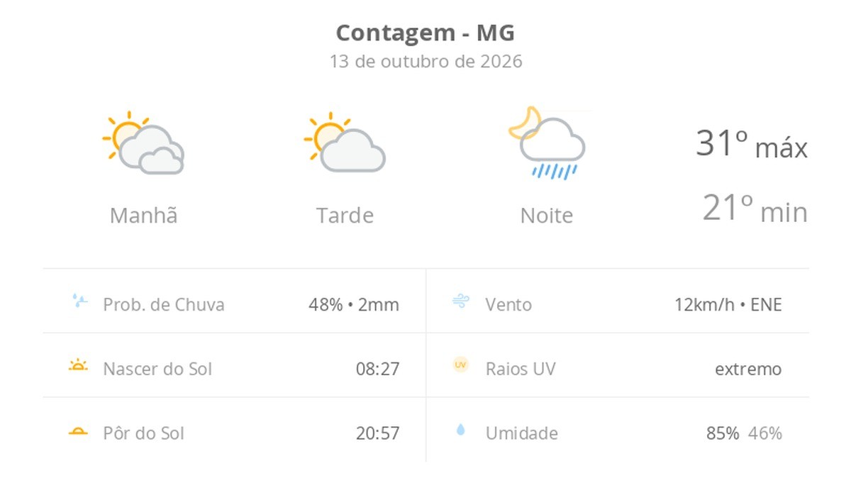 Previsão do tempo hoje para Contagem (MG): sol o dia todo, com muitas nuvens de manhã; à noite, pancadas de chuva
