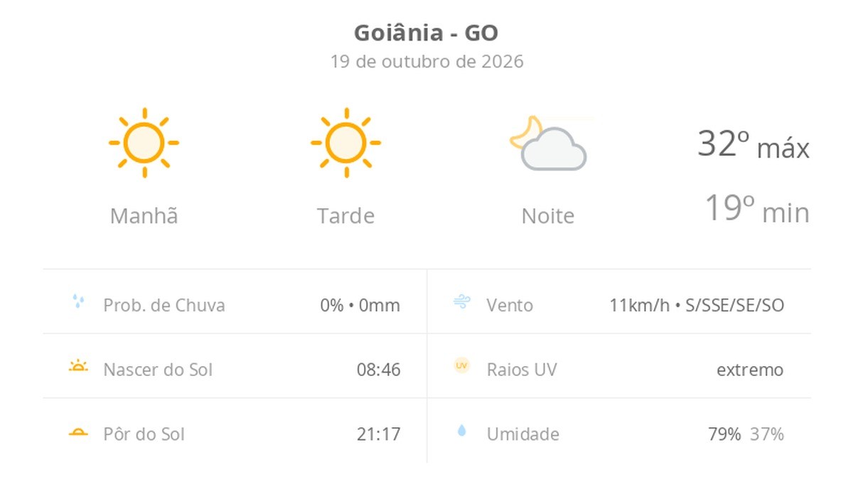 Previsão do tempo hoje para Goiânia (GO): sol o dia todo sem nuvens no céu, com aumento de nebulosidade à noite; não chove
