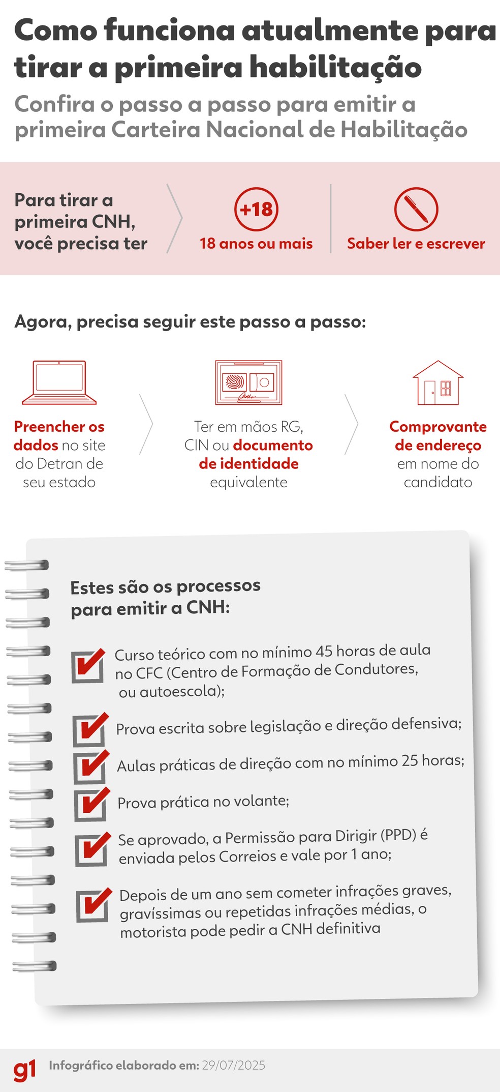 Como tirar a CNH — Foto: Arte/g1