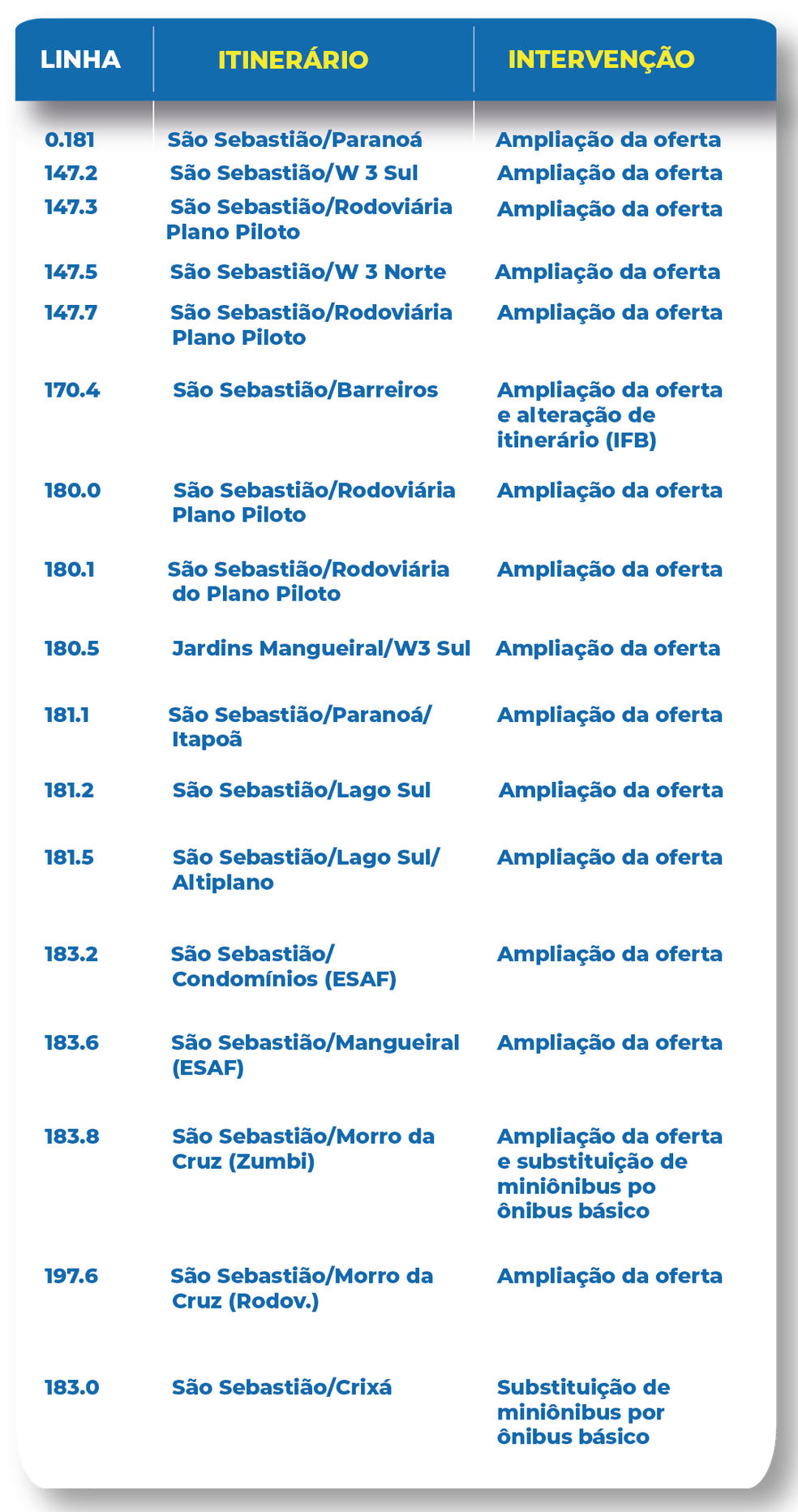 Linhas, os itinerários e as alterações no DF — Foto: Divulgação/Semob