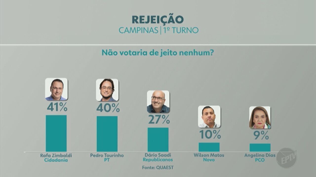 Quaest em Campinas: Rafa Zimbaldi tem 41% de rejeição, Pedro Tourinho, 40% e Dário Saadi, 27%