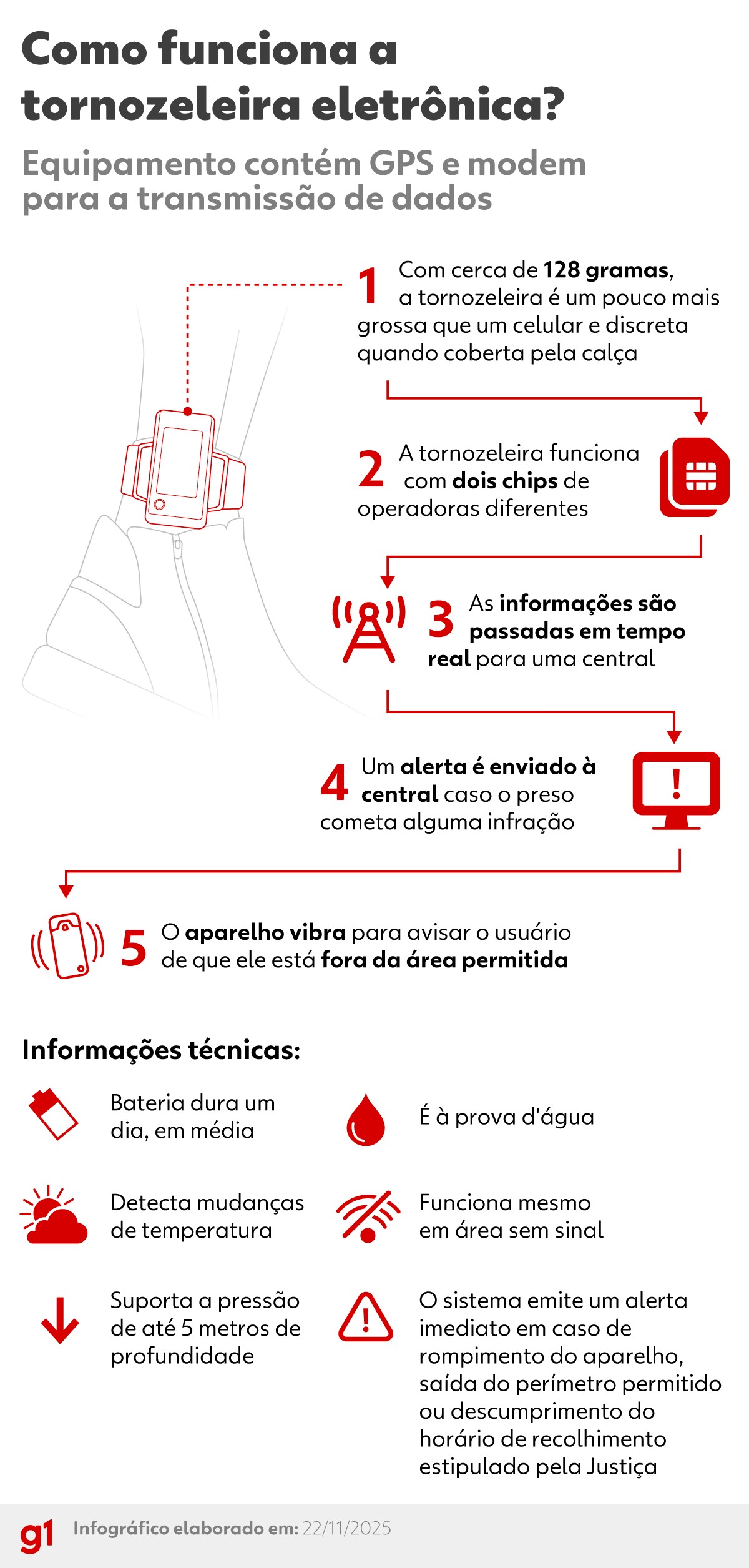 Bolsonaro preso: veja como funciona a tornozeleira eletrônica 