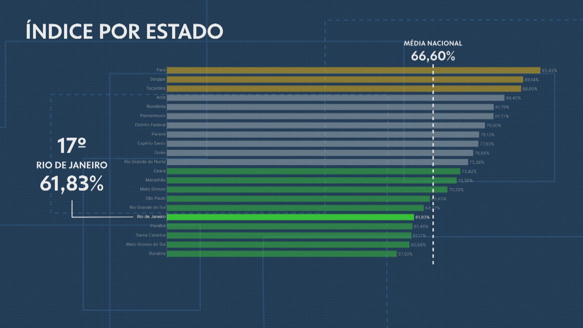 Levantamento aponta que apenas 23% das instituições públicas do RJ recebem selo de transparência