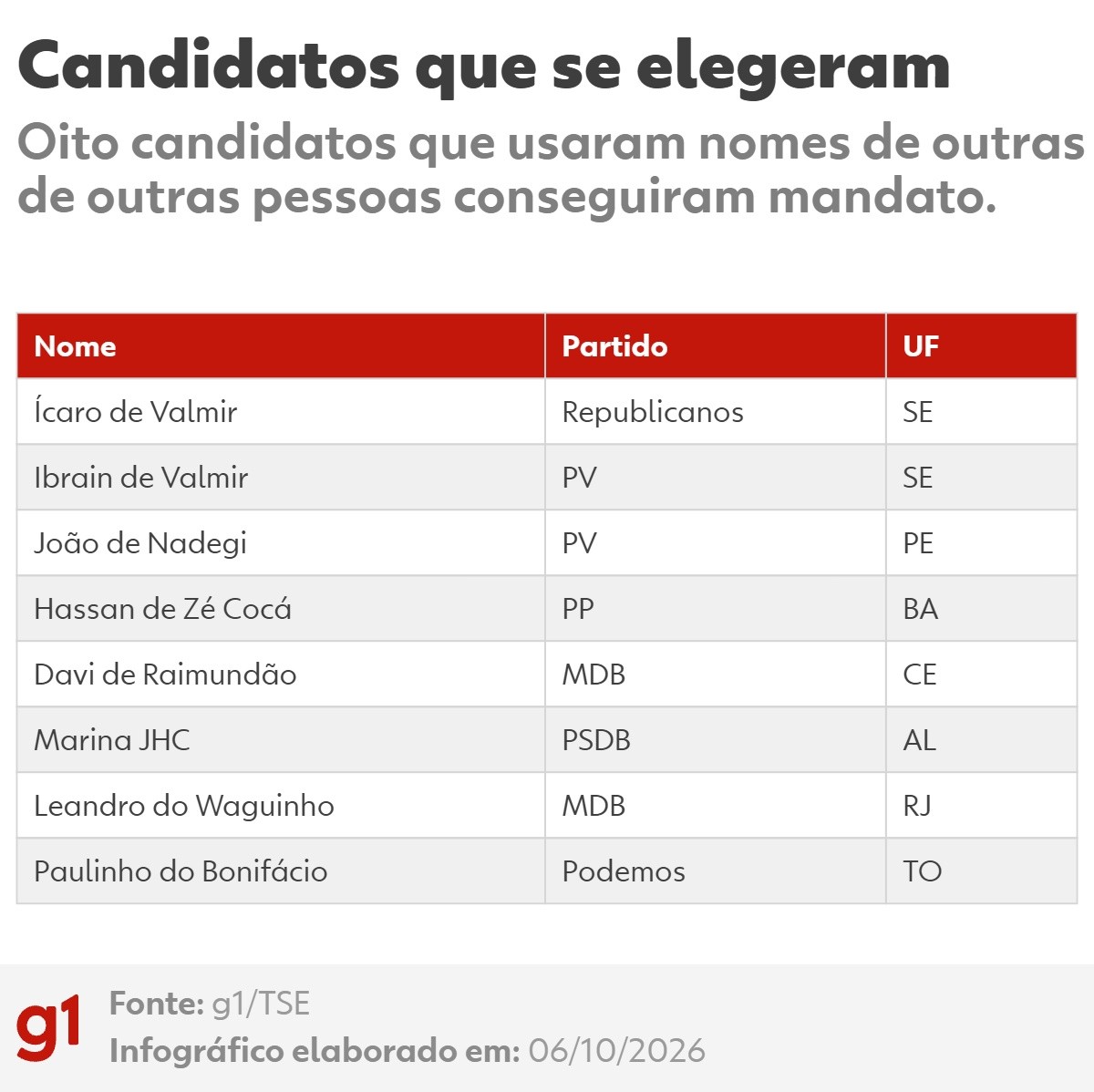 Maioria dos candidatos que usaram parentes no nome de urna não se elegeu