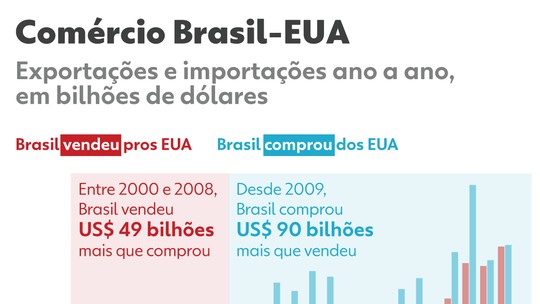 Quaest vai medir opinião dos brasileiros sobre tarifa de Trump - Levantamento também vai apurar a avaliação do governo Lula e intenção de voto na disputa pela presidência em 2026. Entrevistas serão feitas entre os dias 10 e 13 de julho com 2.004 eleitores.