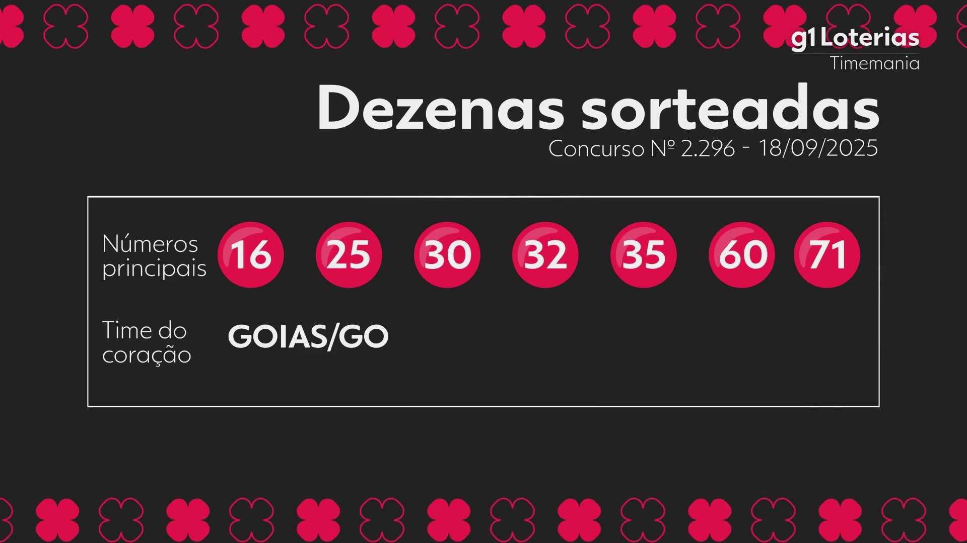 Timemania hoje: resultado do concurso 2296 e números sorteados