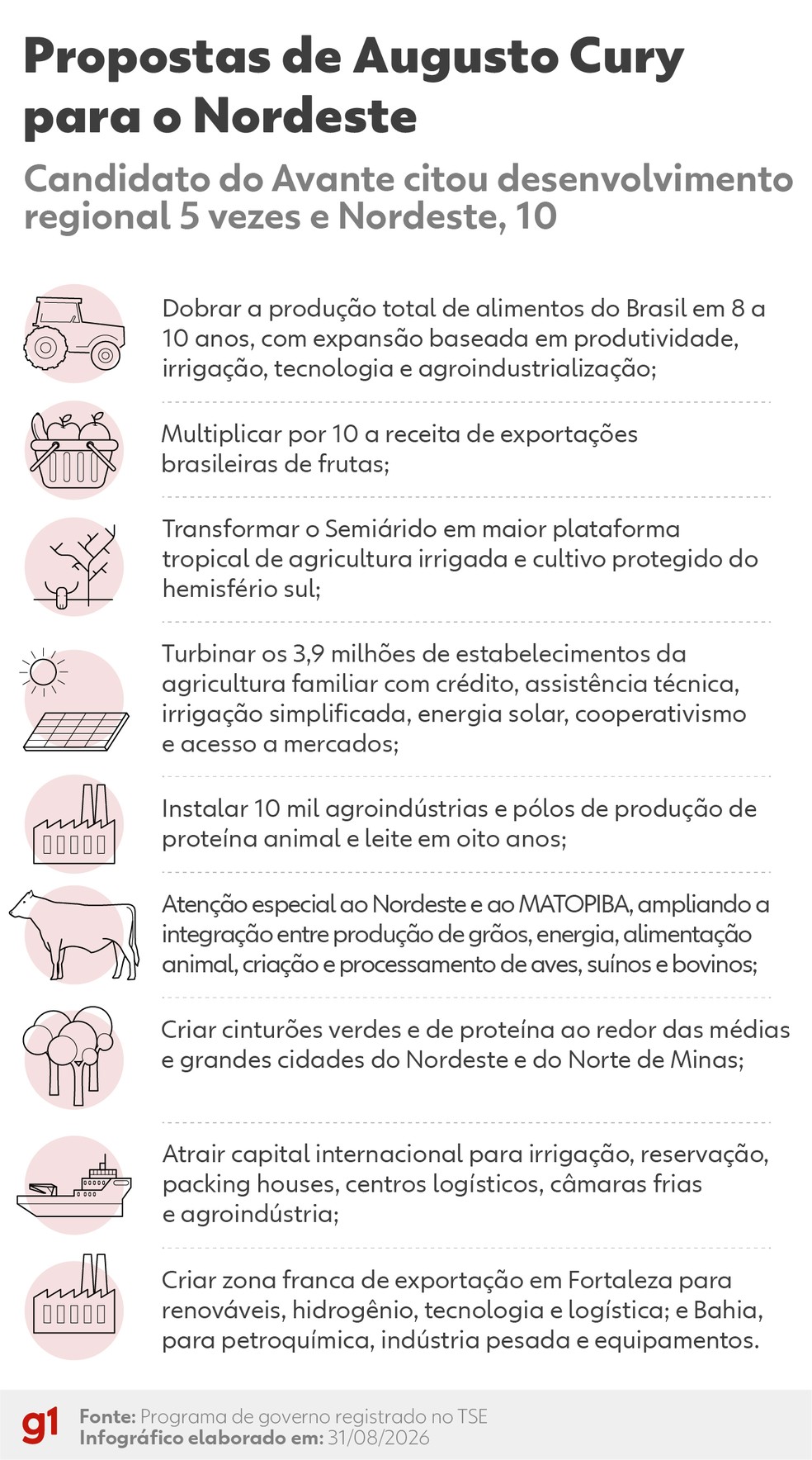Propostas de Augusto Cury para o Nordeste. — Foto: Kayan Albertin/Arte g1