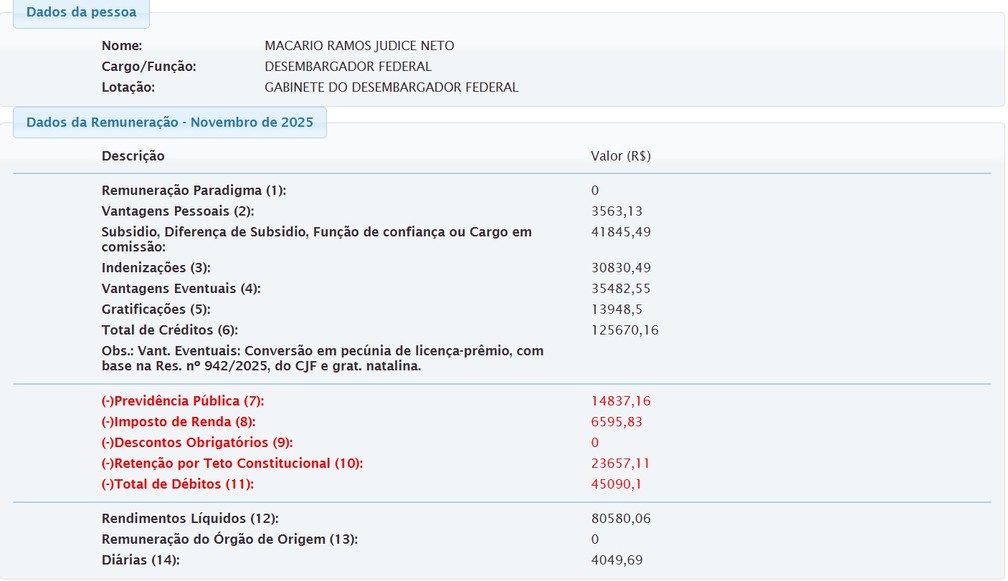 Desembargador recebeu mais de R$ 125 mil como salário de novembro deste ano — Foto: Reprodução/ Portal da Transparência da Justiça Federal