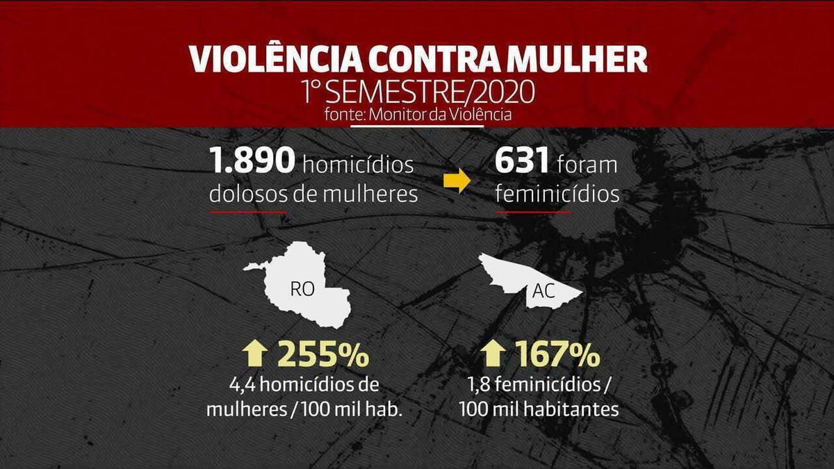 Monitor da Violência: assassinato de mulheres cresceu no 1º semestre