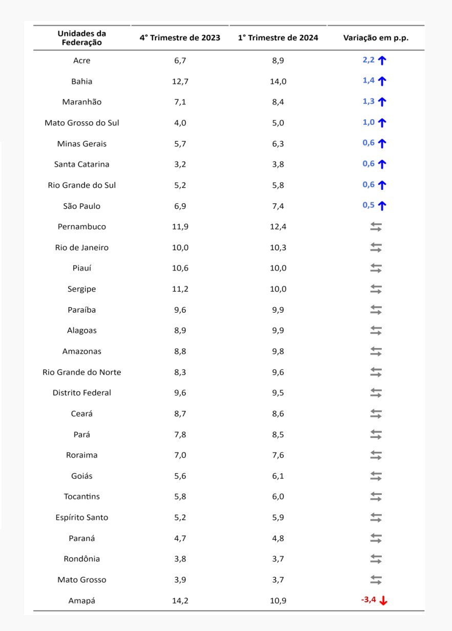 Desemprego sobe em oito estados no 1º trimestre de 2024, diz IBGE
