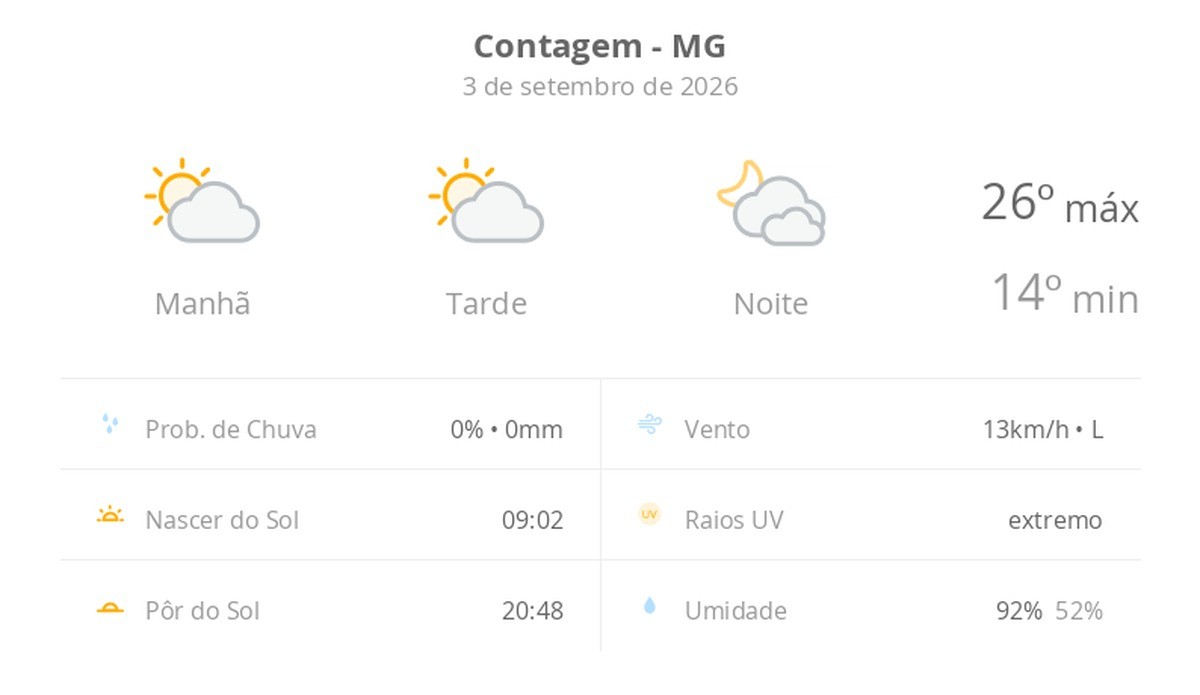 Previsão do tempo hoje para Contagem (MG): sol com algumas nuvens durante o dia; à noite o céu fica com muitas nuvens, mas não chove