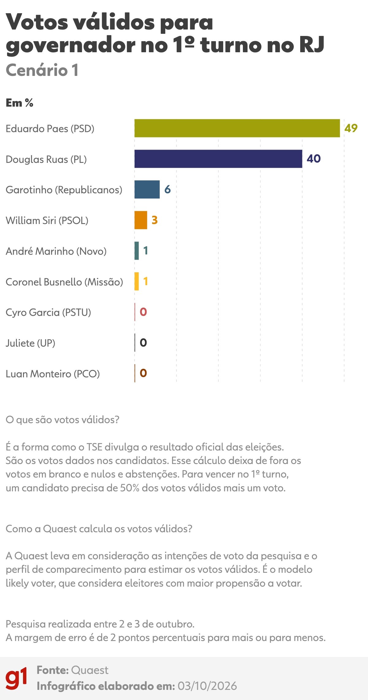 Eduardo Paes lidera as intenções de voto no RJ em pesquisa da Quaest
