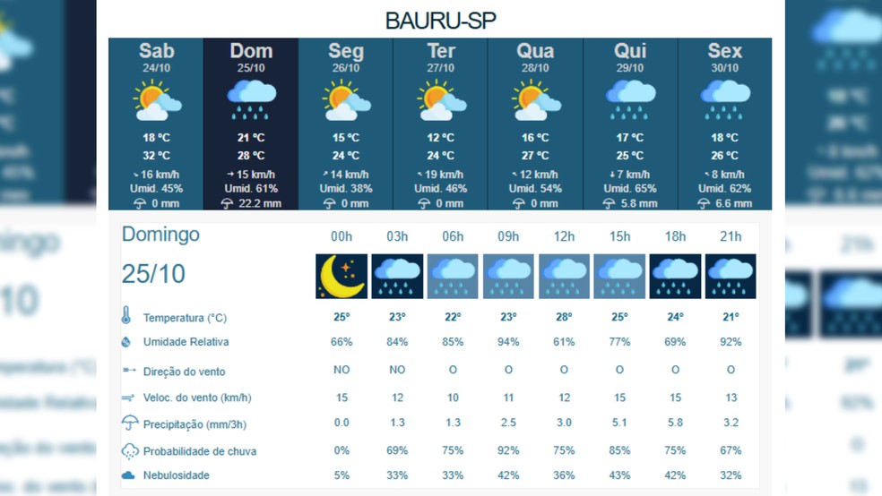 2 de 2
Previs&atilde;o do tempo para domingo (25) em Bauru (SP) &mdash; Foto: IPMet/Divulga&ccedil;&atilde;o