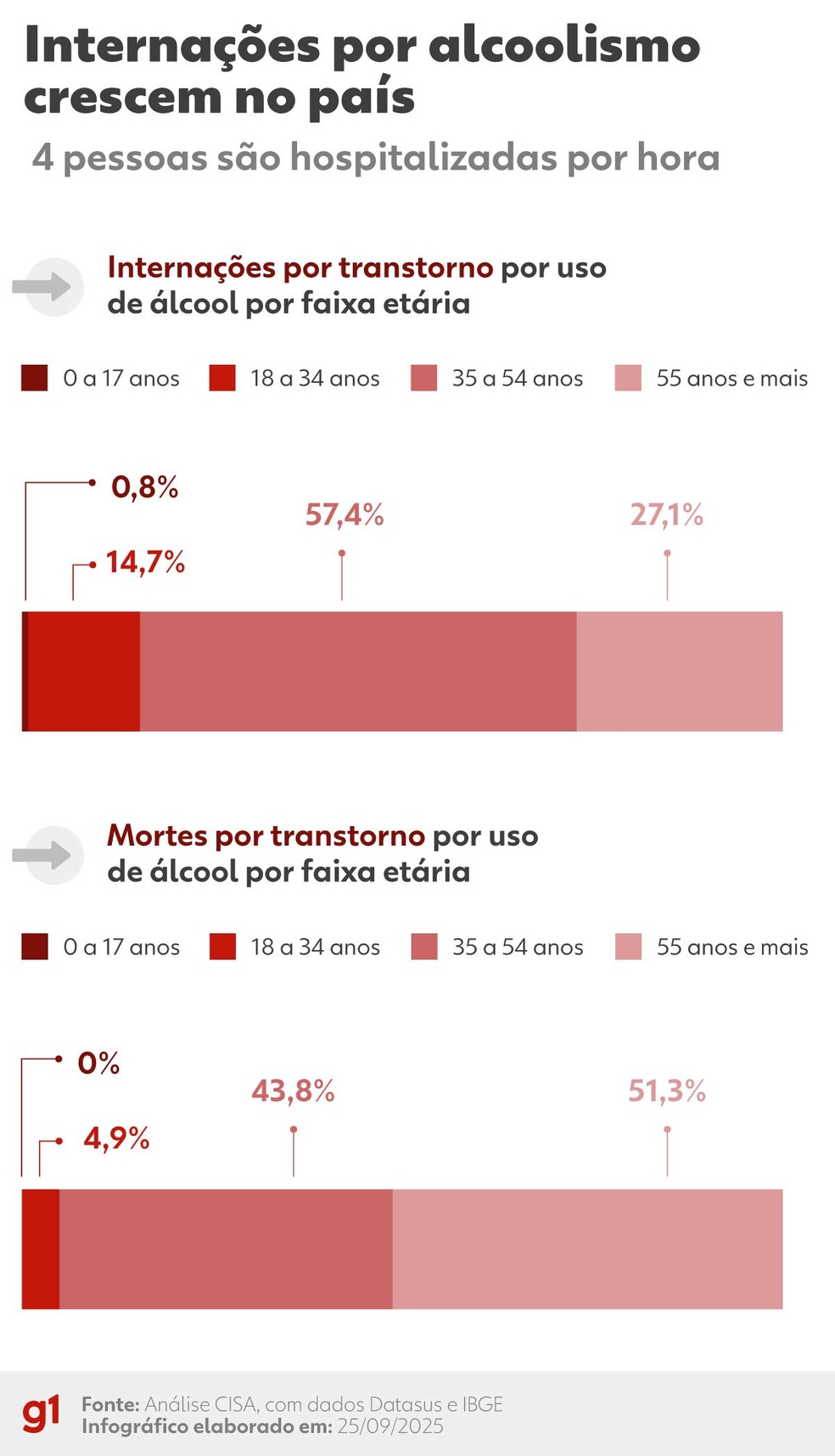 Internaes e mortes por transtorno por uso de lcool  Foto: arte g1