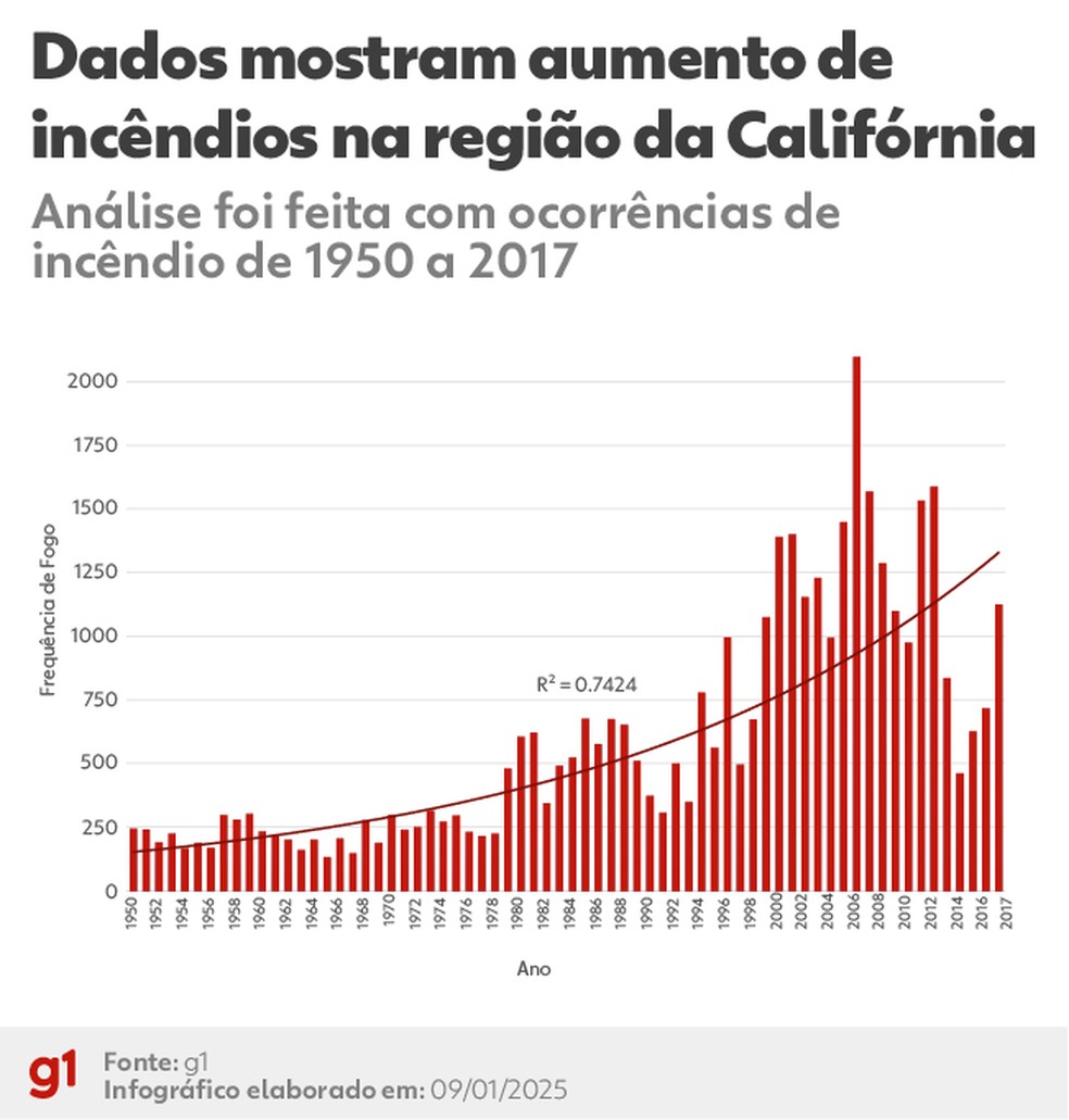 Dados mostram evolução de ocorrências de incêndios na região oeste, onde está a Califórnia — Foto: Arte/g1