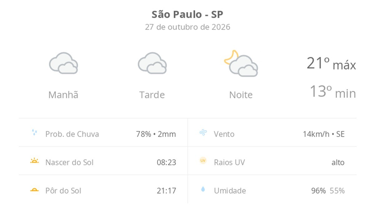 Previsão do tempo hoje para São Paulo (SP): céu nublado com possibilidade de garoa o dia todo; à noite as nuvens diminuem devagar