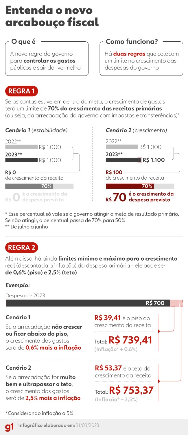 Governo detalha congelamento de R$ 15 bilhões; pastas da Saúde e da Cidades são as mais atingidas