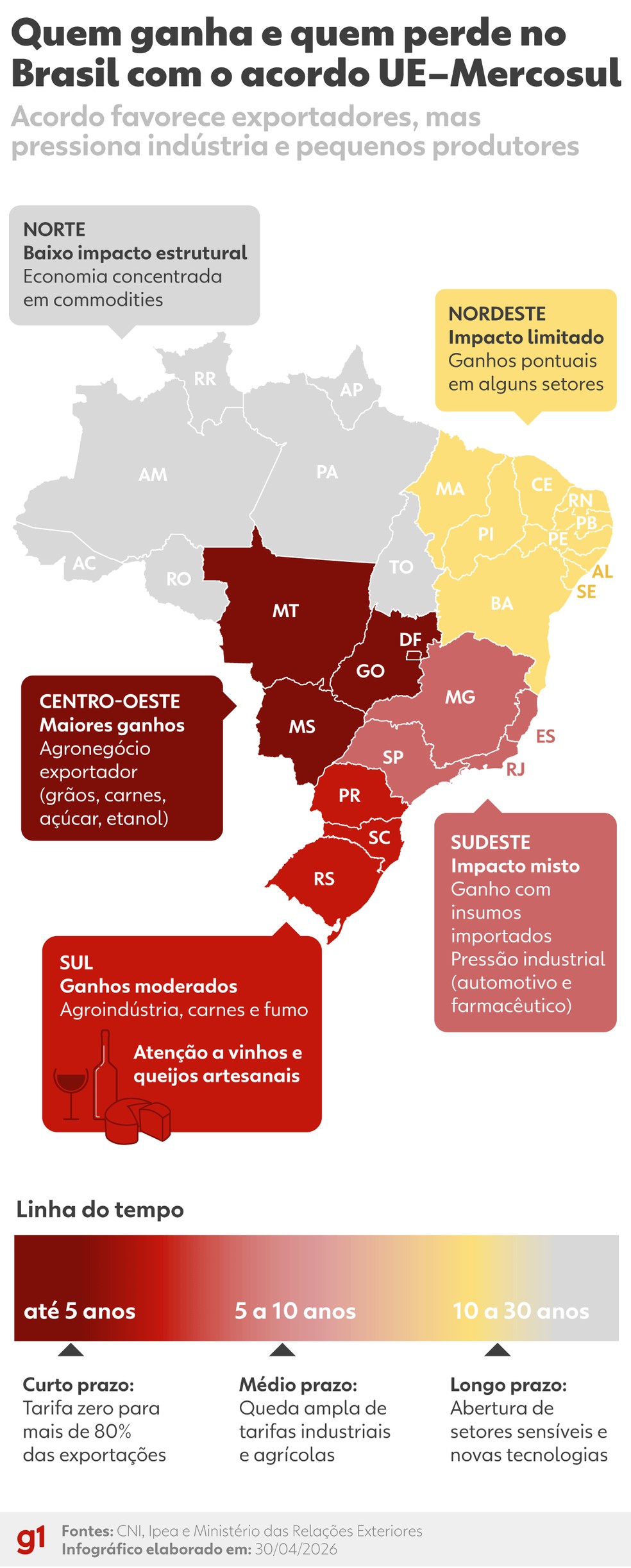 Quem ganha e quem perde com o acordo UE-Mercosul — Foto: Arte/g1
