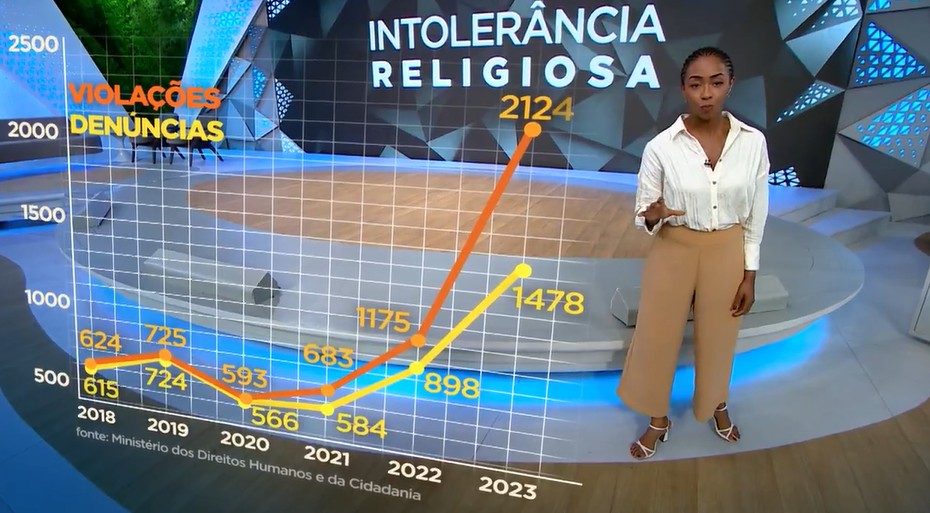 Brasil tem aumento de denúncias de intolerância religiosa; veja avanços e desafios no combate ao crime 