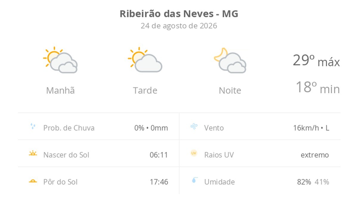 Previsão do tempo hoje para Ribeirão das Neves (MG): muitas nuvens o dia todo, com aberturas de sol