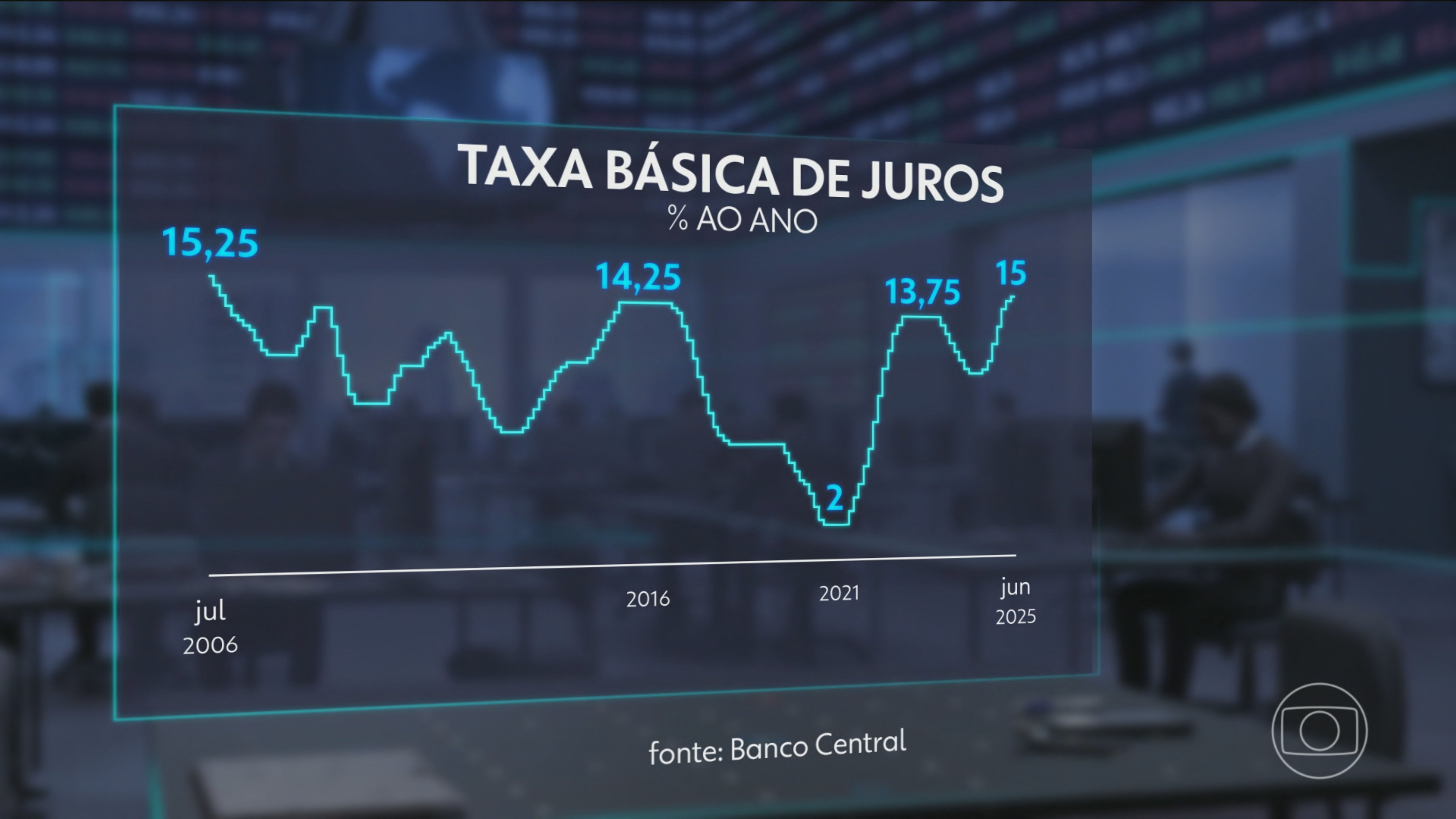 Banco Central eleva a taxa de juros para 15%; é a taxa mais alta dos últimos 19 anos