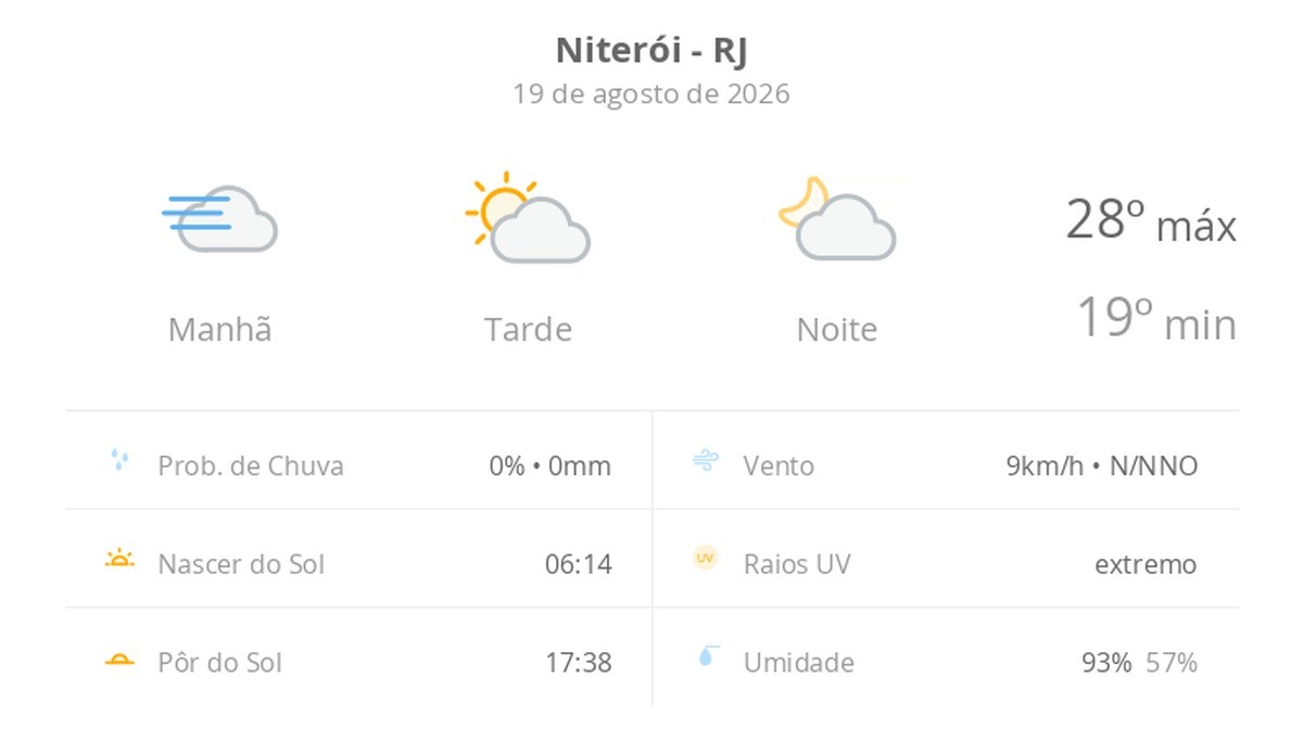 Previsão do tempo hoje para Niterói (RJ): dia de sol, com nevoeiro ao amanhecer; as nuvens aumentam no decorrer da tarde