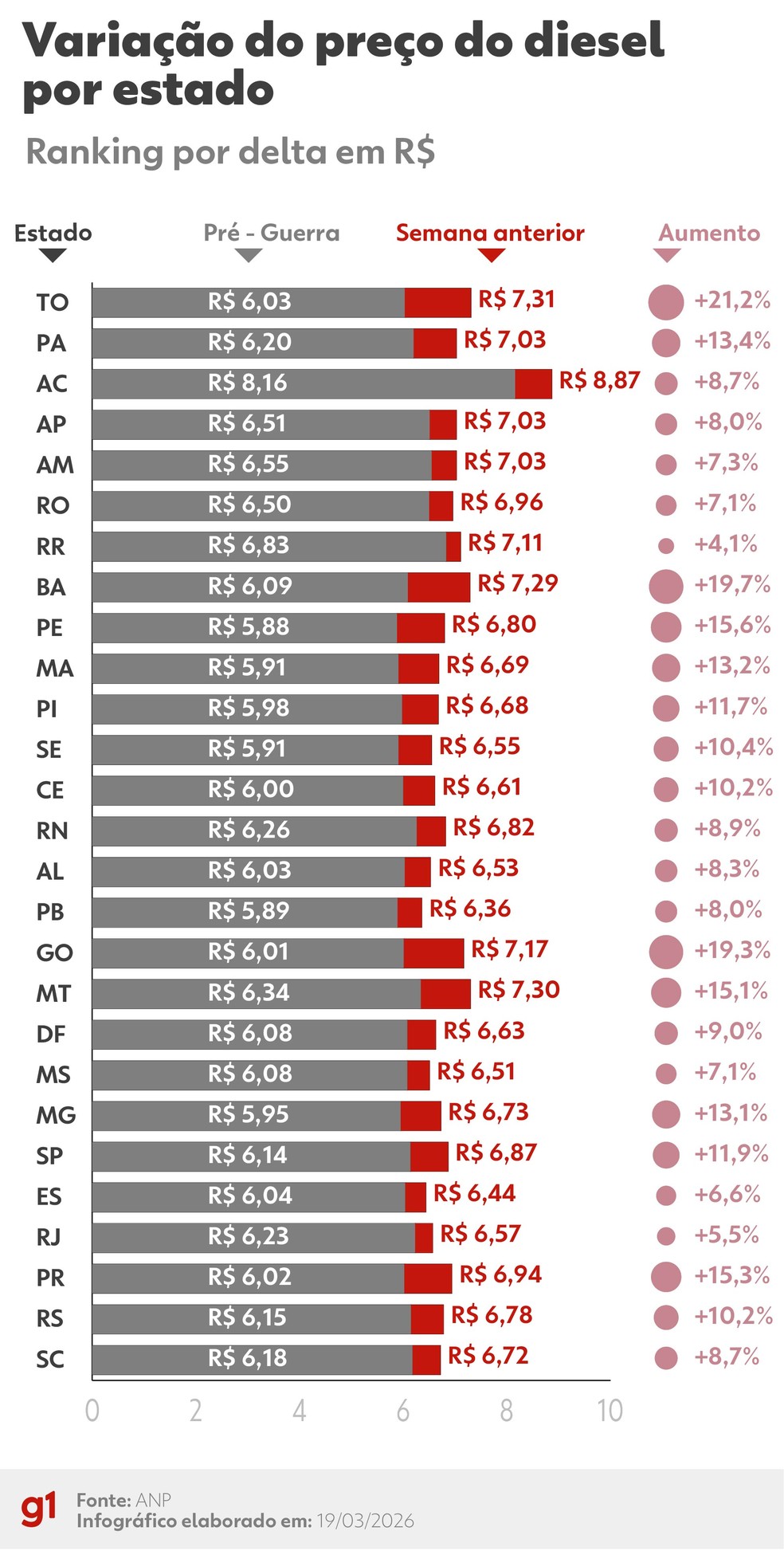 Variação de preço do diesel por estado segundo dados da ANP — Foto: Arte / g1