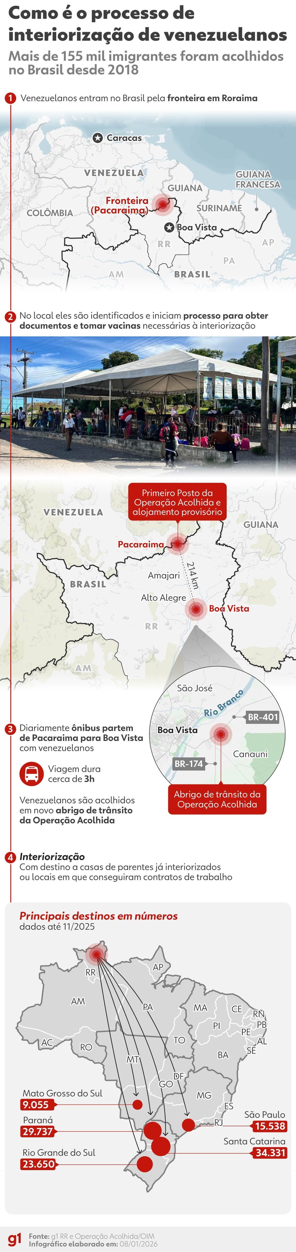 Venezuelanos foram levados a 1.100 municípios brasileiros; acima estão os principais. — Foto: Arte/g1