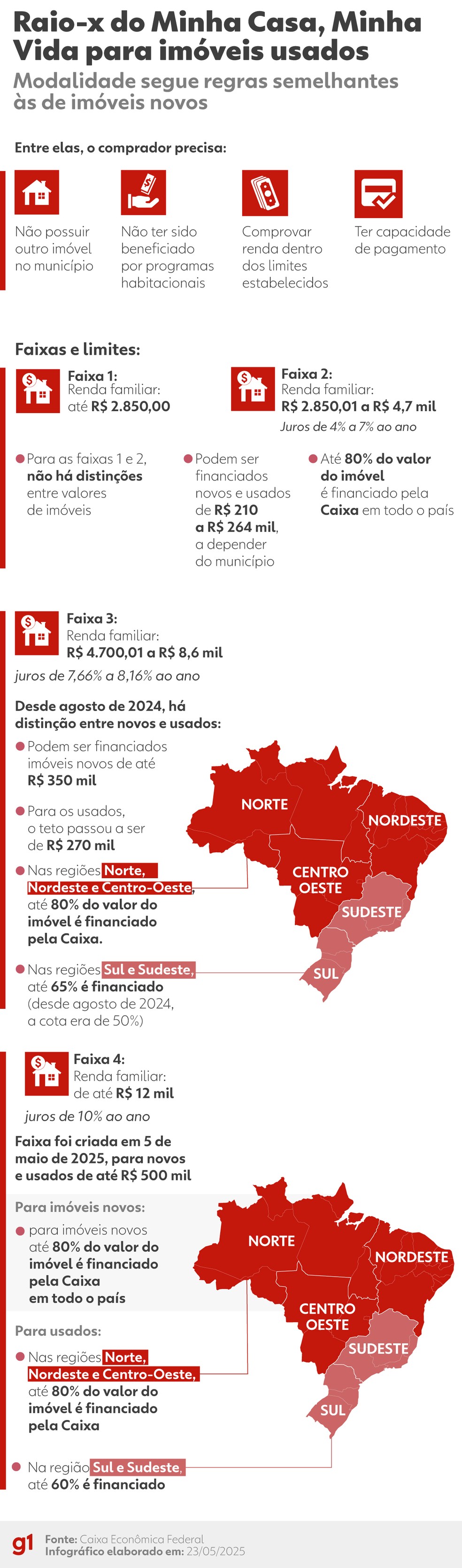 Raio-x do programa Minha Casa, Minha Vida para imóveis usados — Foto: Arte/g1
