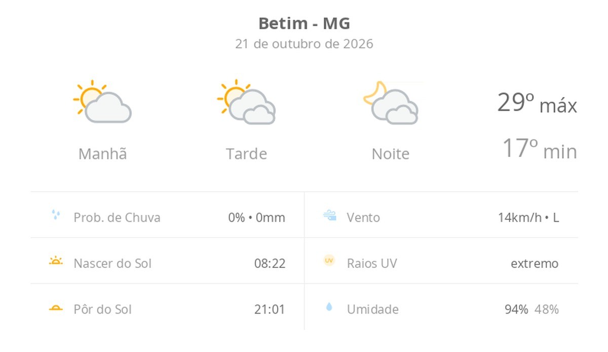Previsão do tempo hoje para Betim (MG): sol e muitas nuvens à tarde; à noite o céu ainda fica com muita nebulosidade, mas não chove